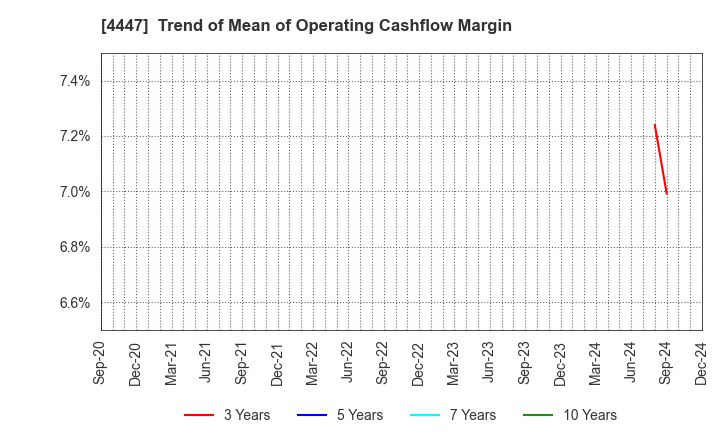 4447 PBsystems,Inc.: Trend of Mean of Operating Cashflow Margin