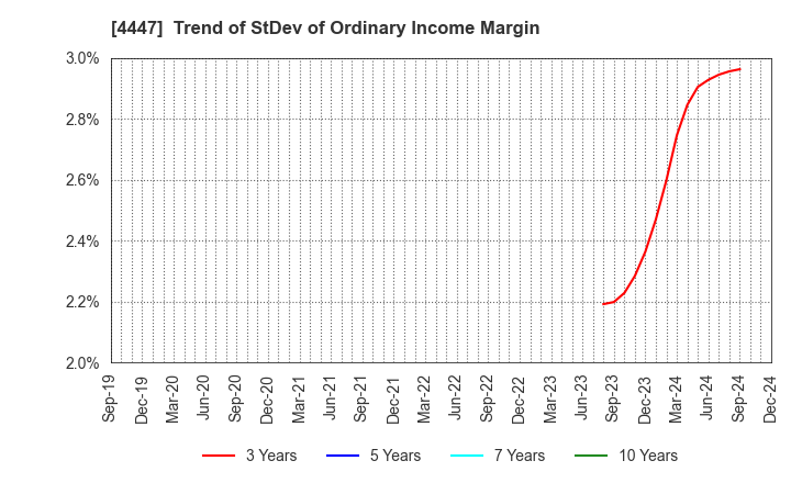 4447 PBsystems,Inc.: Trend of StDev of Ordinary Income Margin