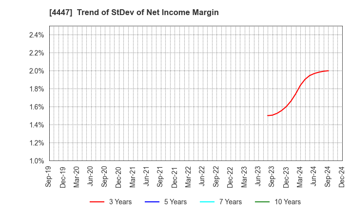 4447 PBsystems,Inc.: Trend of StDev of Net Income Margin