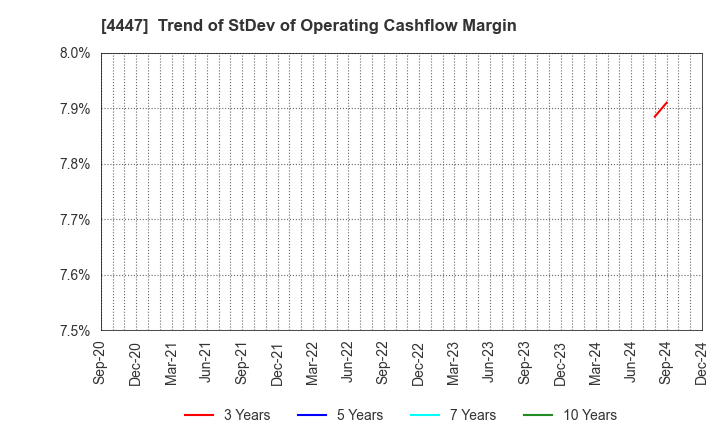 4447 PBsystems,Inc.: Trend of StDev of Operating Cashflow Margin