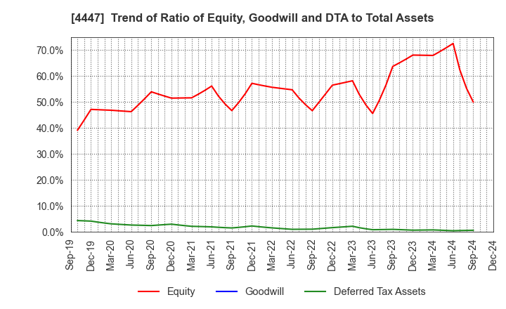 4447 PBsystems,Inc.: Trend of Ratio of Equity, Goodwill and DTA to Total Assets