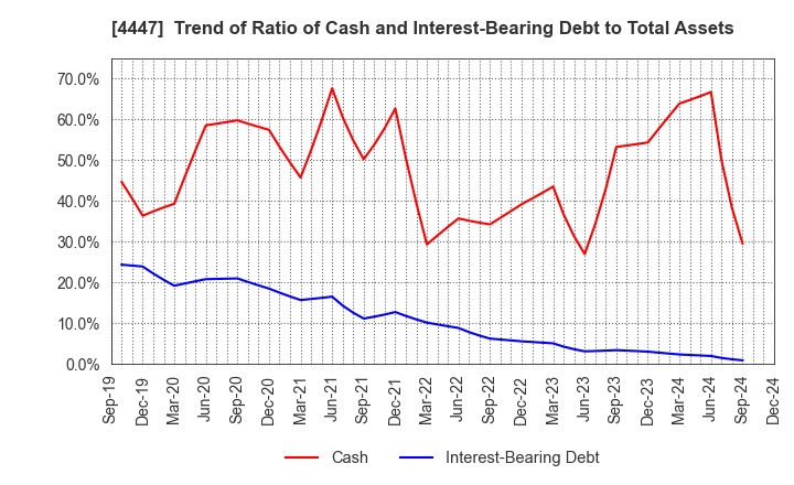 4447 PBsystems,Inc.: Trend of Ratio of Cash and Interest-Bearing Debt to Total Assets