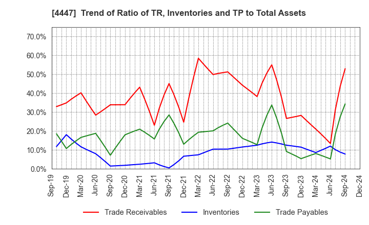 4447 PBsystems,Inc.: Trend of Ratio of TR, Inventories and TP to Total Assets