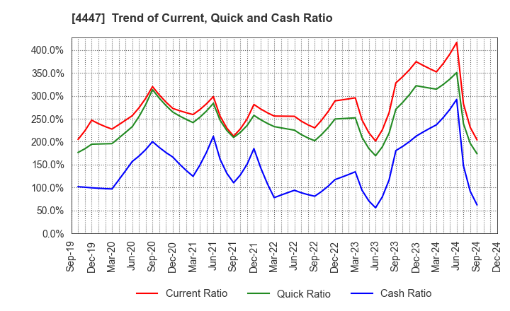 4447 PBsystems,Inc.: Trend of Current, Quick and Cash Ratio