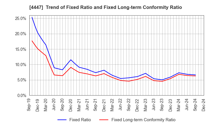 4447 PBsystems,Inc.: Trend of Fixed Ratio and Fixed Long-term Conformity Ratio