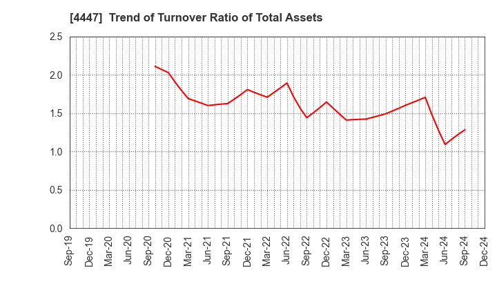 4447 PBsystems,Inc.: Trend of Turnover Ratio of Total Assets