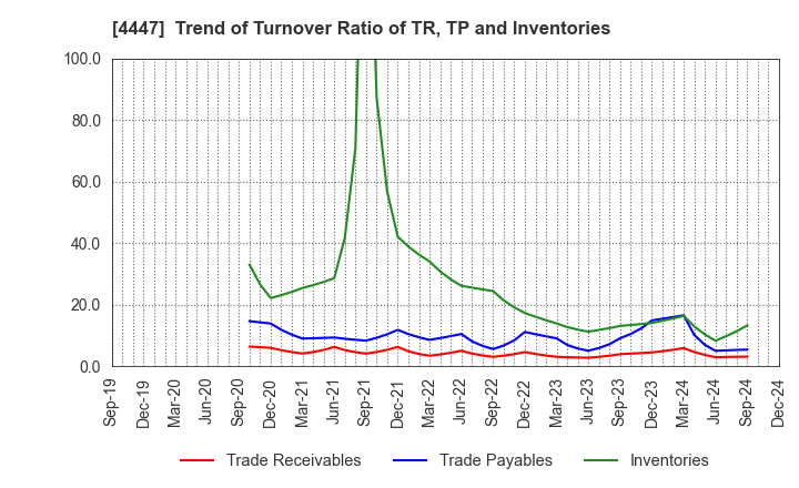 4447 PBsystems,Inc.: Trend of Turnover Ratio of TR, TP and Inventories