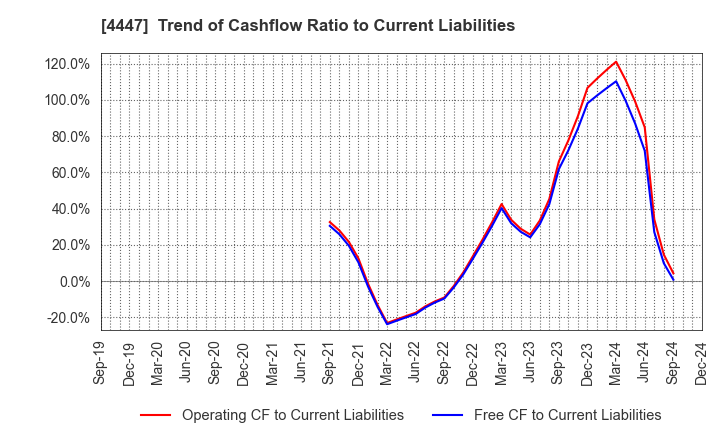 4447 PBsystems,Inc.: Trend of Cashflow Ratio to Current Liabilities