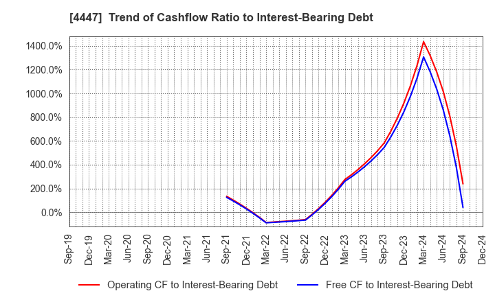 4447 PBsystems,Inc.: Trend of Cashflow Ratio to Interest-Bearing Debt