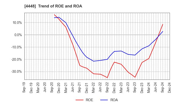 4448 kubell Co., Ltd.: Trend of ROE and ROA