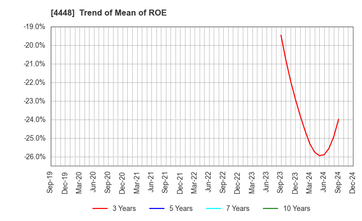 4448 kubell Co., Ltd.: Trend of Mean of ROE