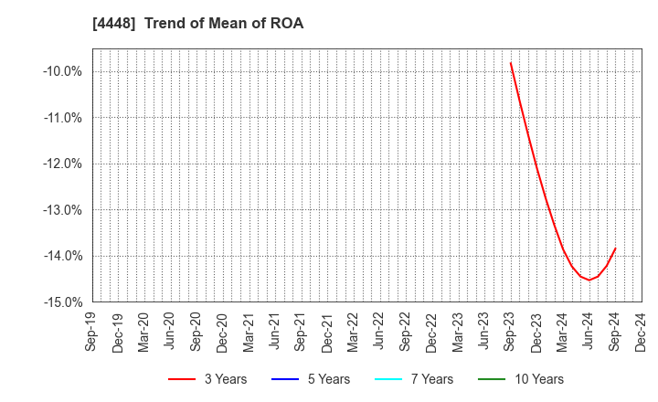 4448 kubell Co., Ltd.: Trend of Mean of ROA