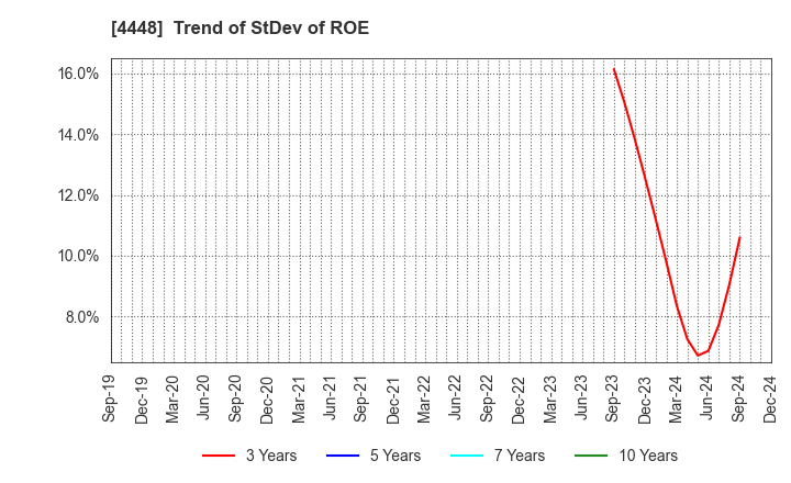 4448 kubell Co., Ltd.: Trend of StDev of ROE