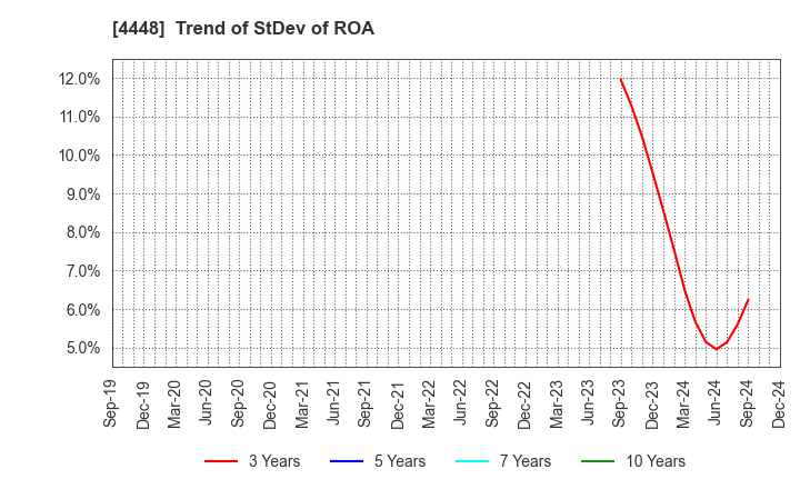 4448 kubell Co., Ltd.: Trend of StDev of ROA