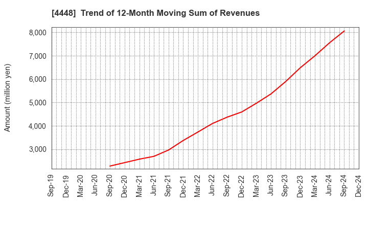 4448 kubell Co., Ltd.: Trend of 12-Month Moving Sum of Revenues