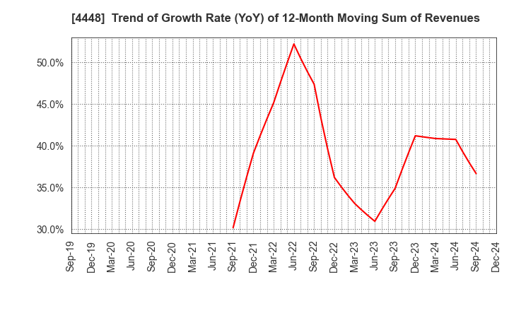 4448 kubell Co., Ltd.: Trend of Growth Rate (YoY) of 12-Month Moving Sum of Revenues