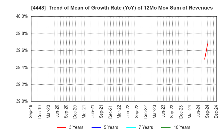 4448 kubell Co., Ltd.: Trend of Mean of Growth Rate (YoY) of 12Mo Mov Sum of Revenues