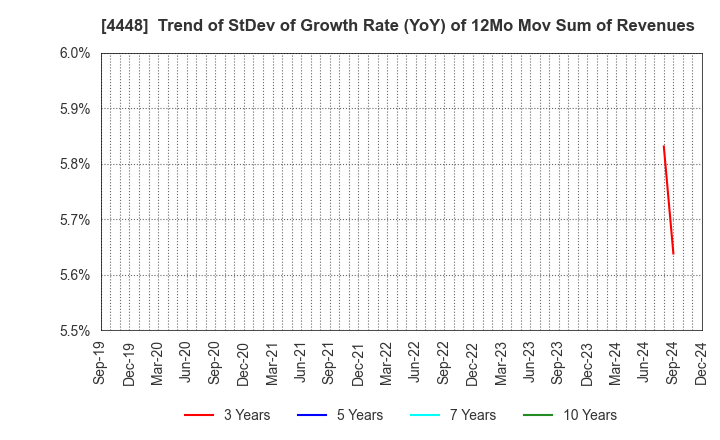 4448 kubell Co., Ltd.: Trend of StDev of Growth Rate (YoY) of 12Mo Mov Sum of Revenues