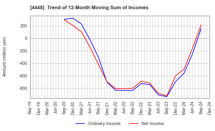 4448 kubell Co., Ltd.: Trend of 12-Month Moving Sum of Incomes