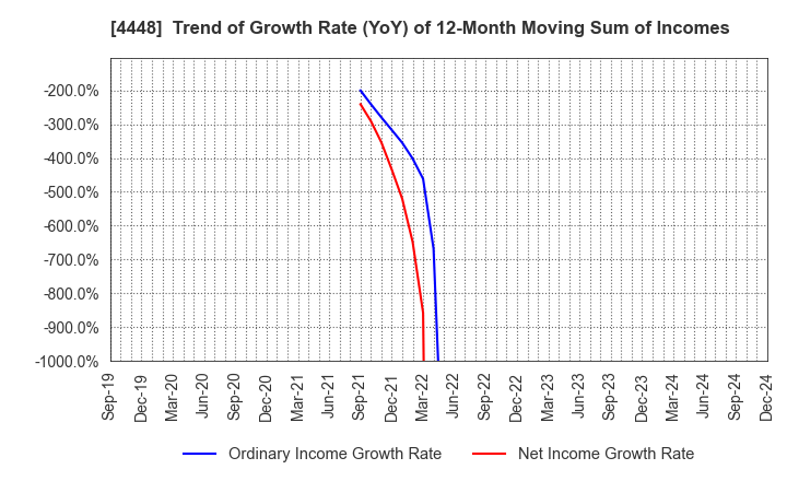 4448 kubell Co., Ltd.: Trend of Growth Rate (YoY) of 12-Month Moving Sum of Incomes