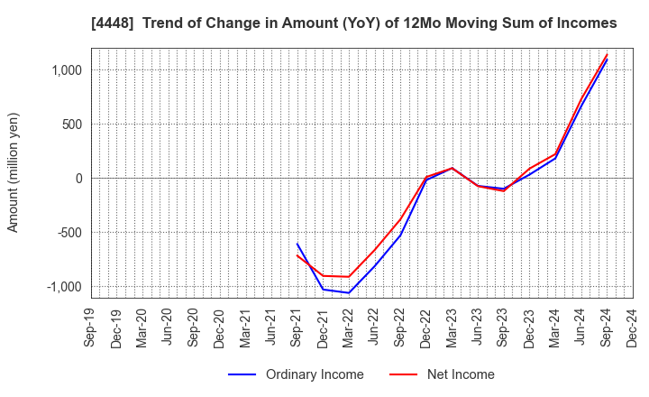 4448 kubell Co., Ltd.: Trend of Change in Amount (YoY) of 12Mo Moving Sum of Incomes