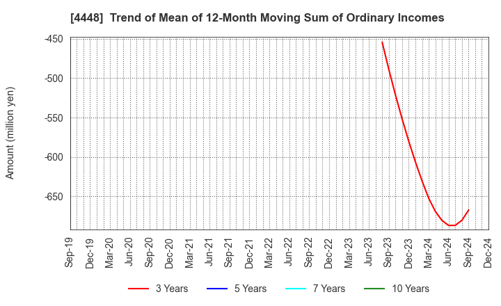 4448 kubell Co., Ltd.: Trend of Mean of 12-Month Moving Sum of Ordinary Incomes