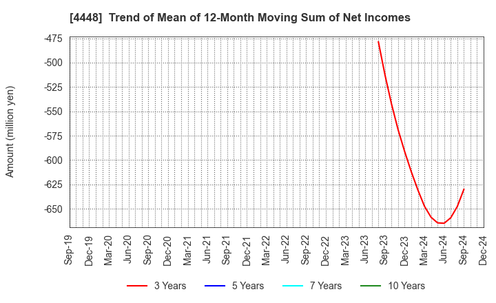 4448 kubell Co., Ltd.: Trend of Mean of 12-Month Moving Sum of Net Incomes