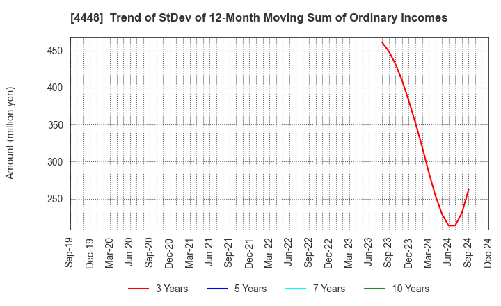 4448 kubell Co., Ltd.: Trend of StDev of 12-Month Moving Sum of Ordinary Incomes