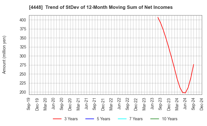 4448 kubell Co., Ltd.: Trend of StDev of 12-Month Moving Sum of Net Incomes