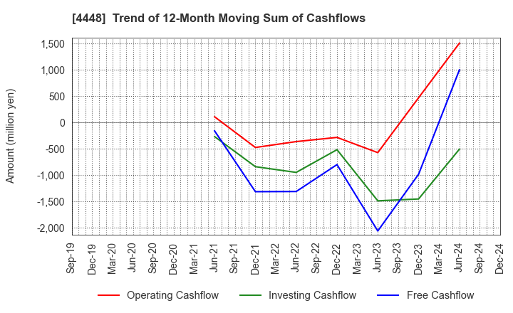 4448 kubell Co., Ltd.: Trend of 12-Month Moving Sum of Cashflows