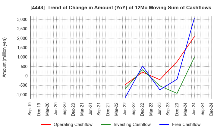 4448 kubell Co., Ltd.: Trend of Change in Amount (YoY) of 12Mo Moving Sum of Cashflows