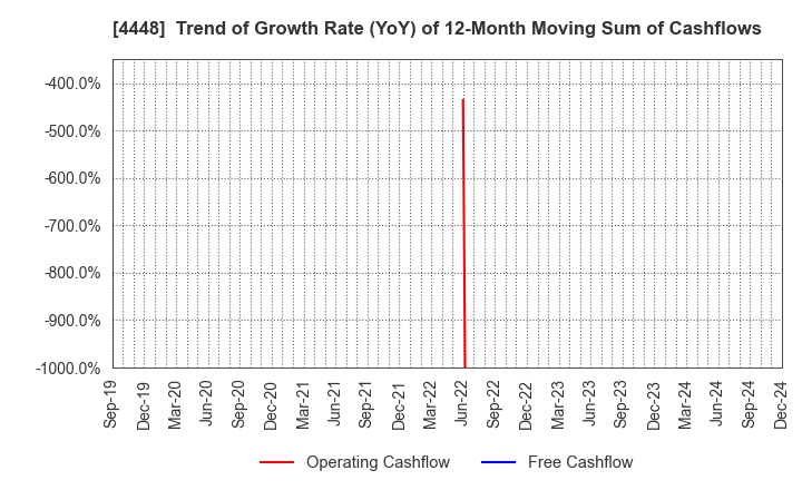 4448 kubell Co., Ltd.: Trend of Growth Rate (YoY) of 12-Month Moving Sum of Cashflows