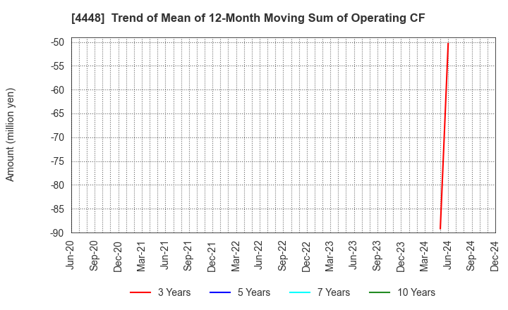 4448 kubell Co., Ltd.: Trend of Mean of 12-Month Moving Sum of Operating CF