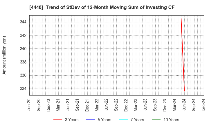 4448 kubell Co., Ltd.: Trend of StDev of 12-Month Moving Sum of Investing CF