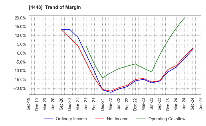 4448 kubell Co., Ltd.: Trend of Margin