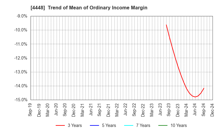 4448 kubell Co., Ltd.: Trend of Mean of Ordinary Income Margin