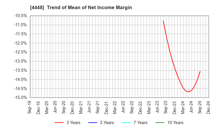 4448 kubell Co., Ltd.: Trend of Mean of Net Income Margin