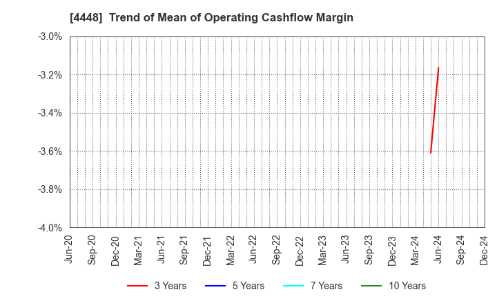 4448 kubell Co., Ltd.: Trend of Mean of Operating Cashflow Margin