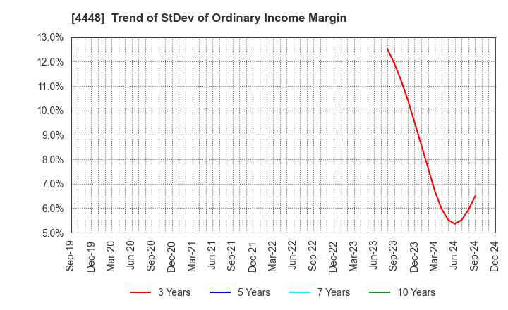 4448 kubell Co., Ltd.: Trend of StDev of Ordinary Income Margin