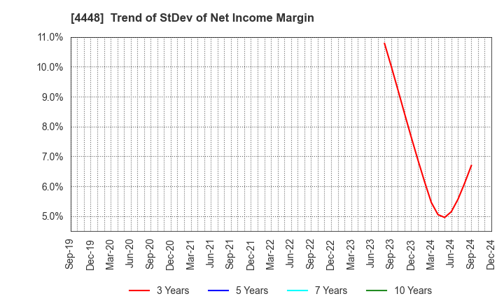 4448 kubell Co., Ltd.: Trend of StDev of Net Income Margin