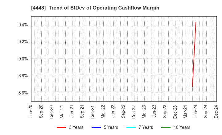 4448 kubell Co., Ltd.: Trend of StDev of Operating Cashflow Margin