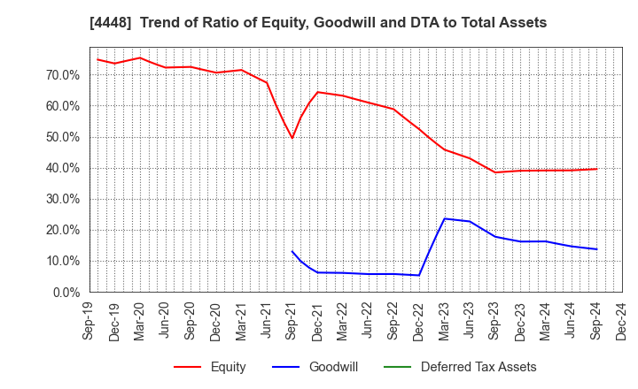 4448 kubell Co., Ltd.: Trend of Ratio of Equity, Goodwill and DTA to Total Assets