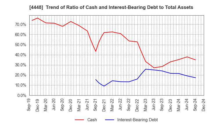 4448 kubell Co., Ltd.: Trend of Ratio of Cash and Interest-Bearing Debt to Total Assets