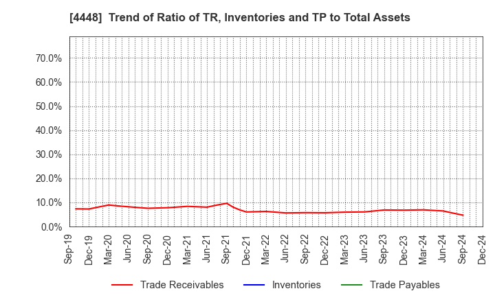 4448 kubell Co., Ltd.: Trend of Ratio of TR, Inventories and TP to Total Assets