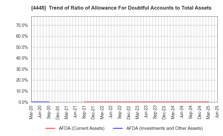 4448 kubell Co., Ltd.: Trend of Ratio of Allowance For Doubtful Accounts to Total Assets