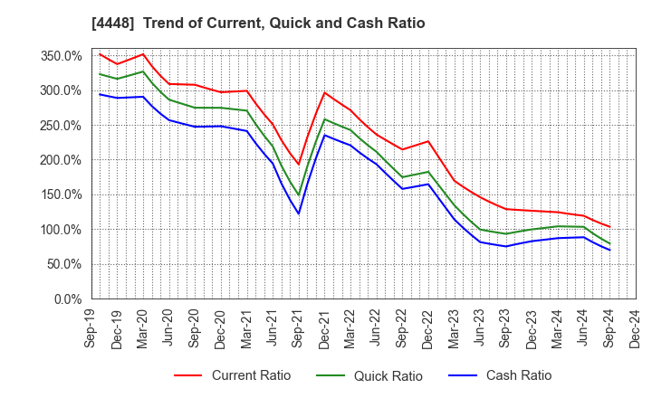 4448 kubell Co., Ltd.: Trend of Current, Quick and Cash Ratio