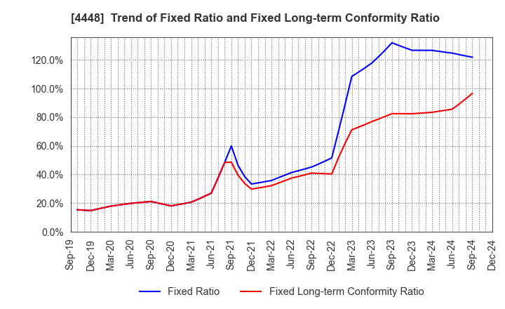 4448 kubell Co., Ltd.: Trend of Fixed Ratio and Fixed Long-term Conformity Ratio