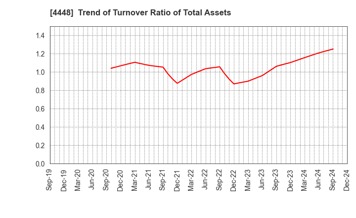 4448 kubell Co., Ltd.: Trend of Turnover Ratio of Total Assets