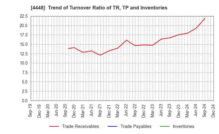 4448 kubell Co., Ltd.: Trend of Turnover Ratio of TR, TP and Inventories