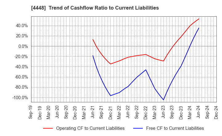 4448 kubell Co., Ltd.: Trend of Cashflow Ratio to Current Liabilities